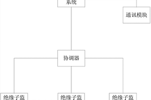 一種絕緣子絕緣性能檢測系統(tǒng)