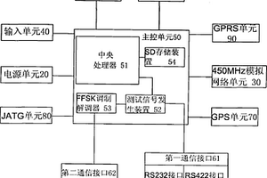 一種新型列車調(diào)度便攜式綜合測(cè)試儀