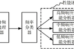 一種數(shù)據(jù)驅(qū)動型的控制性能檢測裝置及方法