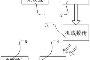 一種無人機震動測試系統(tǒng)