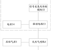 一種天然氣噴軌性能測(cè)試系統(tǒng)