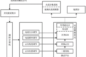 火花探測(cè)器性能檢測(cè)裝置及性能檢測(cè)方法