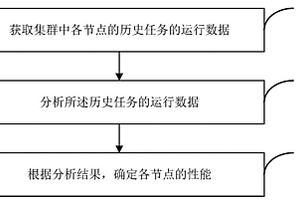 節(jié)點(diǎn)性能檢測方法和裝置