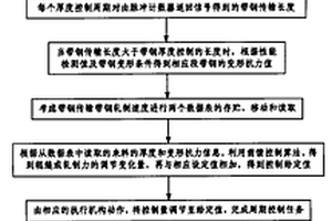 基于機械性能檢測的帶鋼厚度前饋控制方法