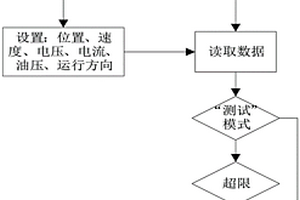 一種礦井提升機(jī)安全保護(hù)的仿真驗(yàn)證檢測系統(tǒng)