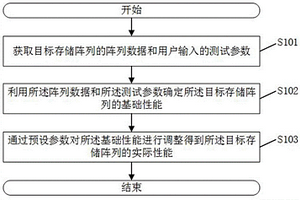 存儲陣列的性能檢測方法、系統(tǒng)、電子設(shè)備及存儲介質(zhì)