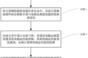 氣體環(huán)境下的石墨烯電輸運(yùn)性能檢測(cè)方法