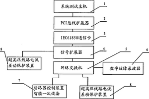 全數(shù)字化變電站閉環(huán)動態(tài)實時仿真測試裝置