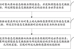 一種九軸傳感器的性能檢測方法及裝置