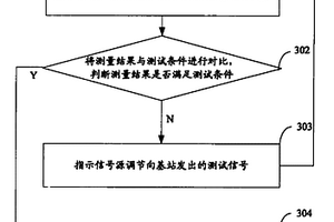 一種基站性能檢測的方法、系統(tǒng)及裝置