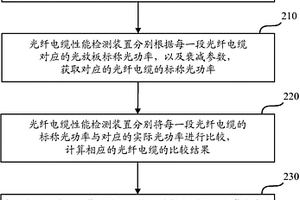 一種光纖電纜性能檢測(cè)方法及裝置