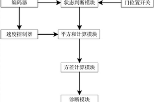 電梯門(mén)運(yùn)行性能檢測(cè)診斷裝置