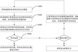 一種地源熱泵系統(tǒng)性能檢測(cè)及優(yōu)化控制方法、裝置