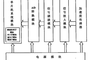 便攜式機(jī)動(dòng)車動(dòng)態(tài)性能測(cè)試儀