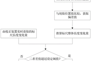 轎廂絕對(duì)位置測(cè)量系統(tǒng)的校正裝置、該校正裝置的性能檢測(cè)系統(tǒng)及方法