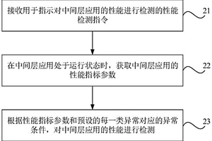 中間層應(yīng)用的性能檢測方法、裝置、可讀介質(zhì)及電子設(shè)備