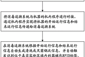 一種基于RFID及時間監(jiān)管的消毒追溯方法及系統(tǒng)