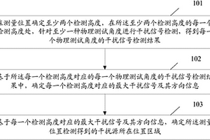 一種干擾定位方法及定位裝置