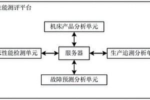 一種基于機(jī)床數(shù)據(jù)的機(jī)床性能測(cè)評(píng)的系統(tǒng)及其測(cè)評(píng)方法