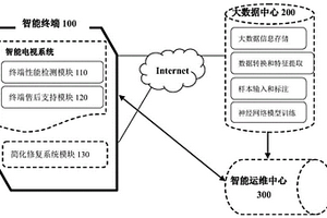 一種智能電視遠(yuǎn)程運維方法及系統(tǒng)