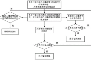 一種園林土壤智慧管理方法、裝置、計(jì)算機(jī)及存儲(chǔ)介質(zhì)