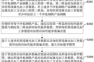 加工參數(shù)確定方法、樣品加工方法、裝置及設(shè)備