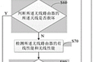 一種無(wú)線(xiàn)路由器的檢測(cè)裝置及方法