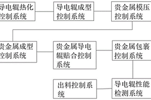 一種貴金屬包裹導(dǎo)電輥的控制方法及系統(tǒng)