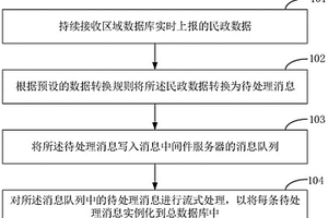 用于民政系統(tǒng)的數(shù)據(jù)匯聚方法、裝置及終端