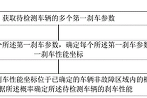 一種剎車性能檢測方法、裝置及電子設(shè)備