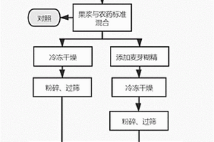 一種含有農(nóng)藥殘留的蘋(píng)果粉末參考物質(zhì)及其制備方法