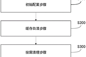 一種基于控件程序的系統(tǒng)緩存自動(dòng)清理方法、系統(tǒng)及介質(zhì)