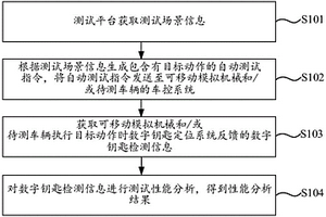 一種數(shù)字鑰匙測試方法、系統(tǒng)、存儲介質(zhì)及計算機設備