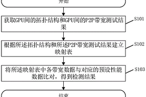 一種GPU帶寬性能的檢測方法、系統(tǒng)及相關(guān)裝置