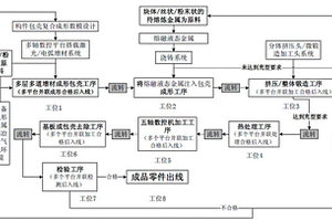 一種包殼式復合增材生產(chǎn)流水線制造方法