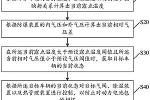 防止動(dòng)力電池包損壞的控制方法、裝置、設(shè)備及存儲(chǔ)介質(zhì)