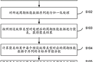 一種用于數(shù)據(jù)中心的機房IT設備故障精準檢測方法及系統(tǒng)