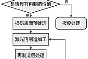 一種基于激光熔覆的機(jī)床主軸再制造方法