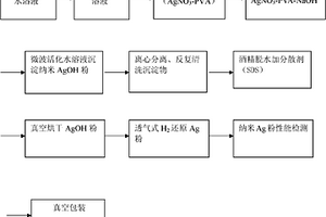 沉淀透氣還原納米銀粉的制備方法