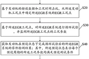 一種EGR系統(tǒng)積碳結(jié)焦測試方法及裝置