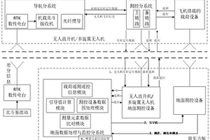 一種基于無(wú)人機(jī)平臺(tái)的車(chē)載機(jī)動(dòng)式標(biāo)校系統(tǒng)及方法