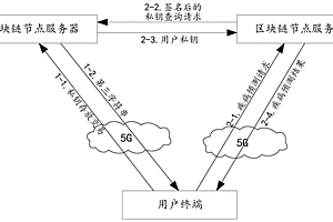 一種基于5G和區(qū)塊鏈的基因大數據疾病預測系統