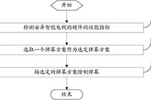 一種彈幕控制方法、系統(tǒng)和安卓智能電視