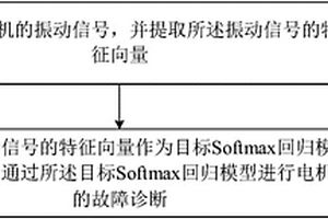 電機(jī)故障診斷方法和系統(tǒng)