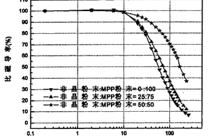 磁粉芯用復合粉末及其磁粉芯制備方法