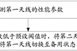 無(wú)線通信設(shè)備及天線切換方法