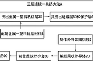 一種通信電纜的制造方法