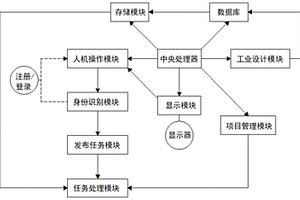 一種網(wǎng)聯(lián)化工業(yè)設(shè)計(jì)平臺(tái)