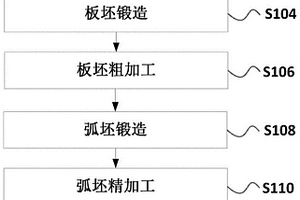 大型環(huán)形鍛件及其制造方法以及反應(yīng)堆支承環(huán)