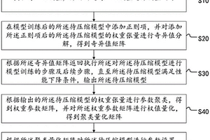 模型壓縮方法、系統(tǒng)、終端及存儲(chǔ)介質(zhì)